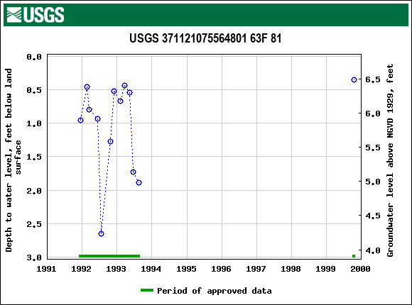 Graph of groundwater level data at USGS 371121075564801 63F 81