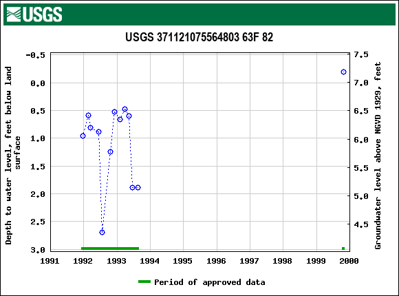 Graph of groundwater level data at USGS 371121075564803 63F 82