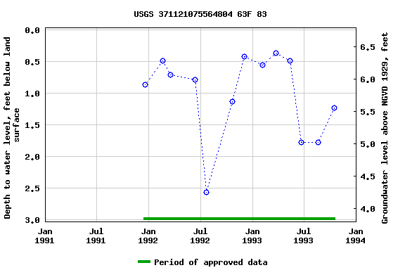 Graph of groundwater level data at USGS 371121075564804 63F 83