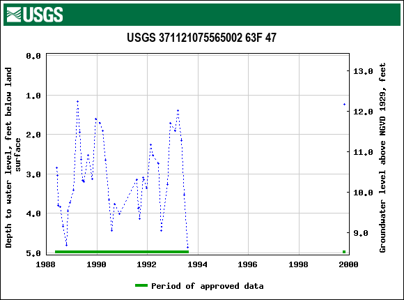 Graph of groundwater level data at USGS 371121075565002 63F 47