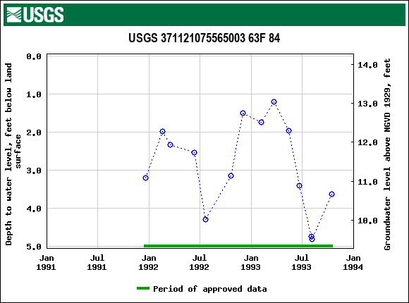 Graph of groundwater level data at USGS 371121075565003 63F 84