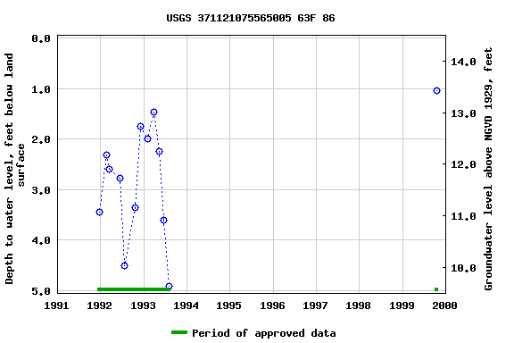 Graph of groundwater level data at USGS 371121075565005 63F 86