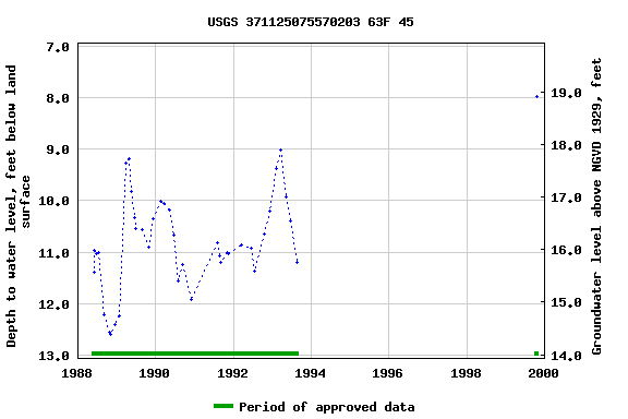 Graph of groundwater level data at USGS 371125075570203 63F 45