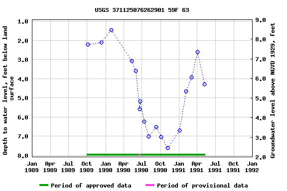 Graph of groundwater level data at USGS 371125076262901 59F 63