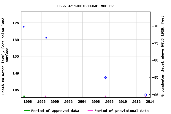 Graph of groundwater level data at USGS 371130076303601 58F 82