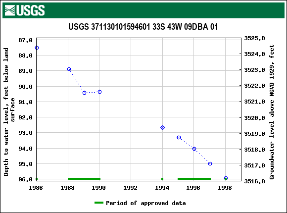 Graph of groundwater level data at USGS 371130101594601 33S 43W 09DBA 01
