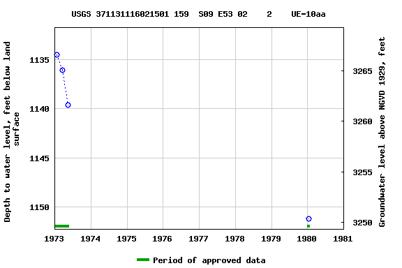 Graph of groundwater level data at USGS 371131116021501 159  S09 E53 02    2    UE-10aa