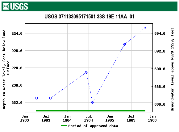 Graph of groundwater level data at USGS 371133095171501 33S 19E 11AA  01