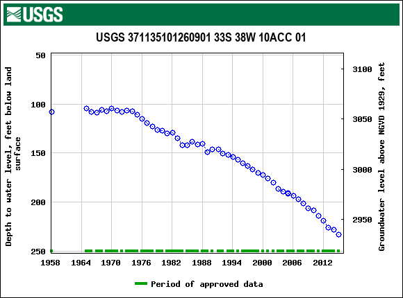 Graph of groundwater level data at USGS 371135101260901 33S 38W 10ACC 01