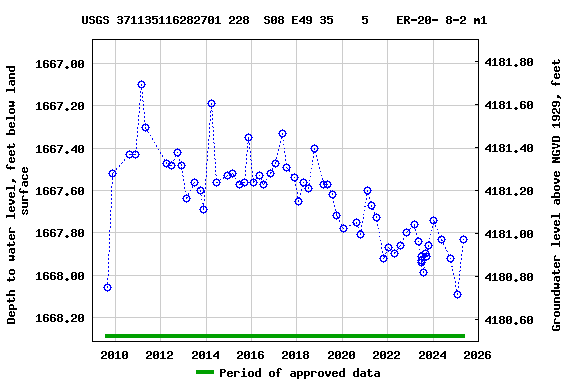 Graph of groundwater level data at USGS 371135116282701 228  S08 E49 35    5    ER-20- 8-2 m1