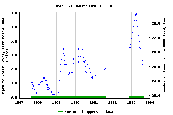 Graph of groundwater level data at USGS 371136075580201 63F 31