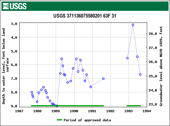 Graph of groundwater level data at USGS 371136075580201 63F 31