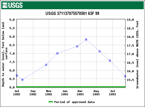 Graph of groundwater level data at USGS 371137075570501 63F 99