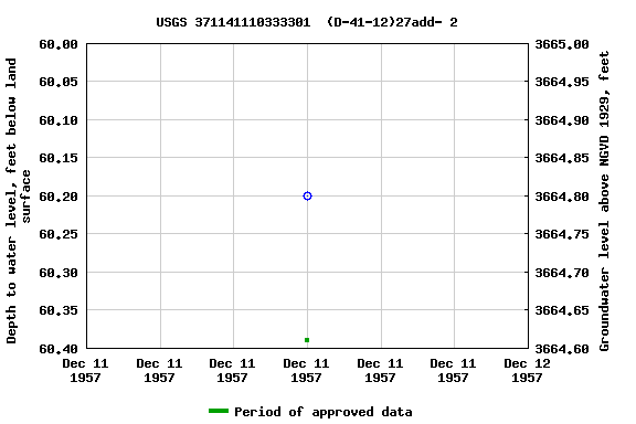 Graph of groundwater level data at USGS 371141110333301  (D-41-12)27add- 2