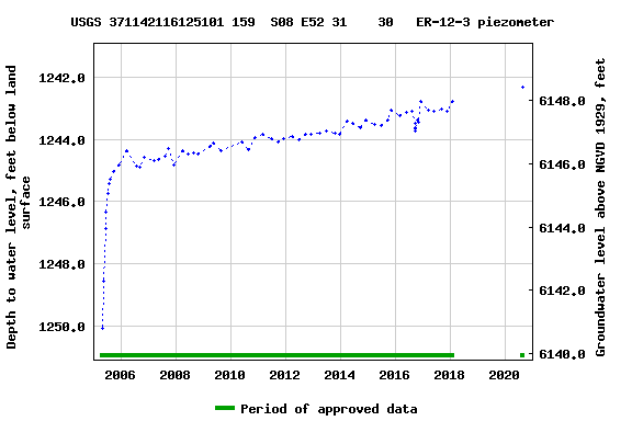 Graph of groundwater level data at USGS 371142116125101 159  S08 E52 31    30   ER-12-3 piezometer