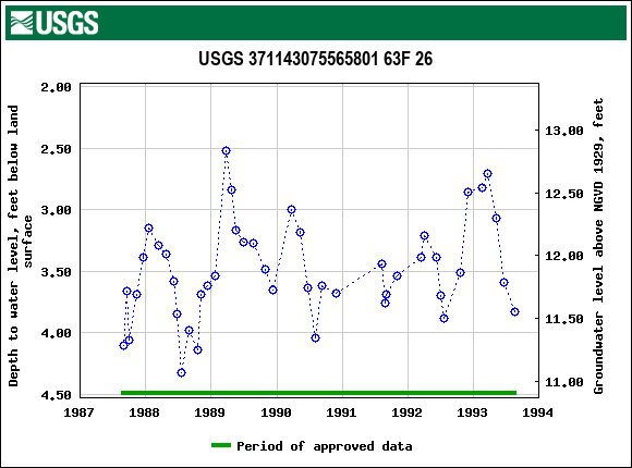 Graph of groundwater level data at USGS 371143075565801 63F 26