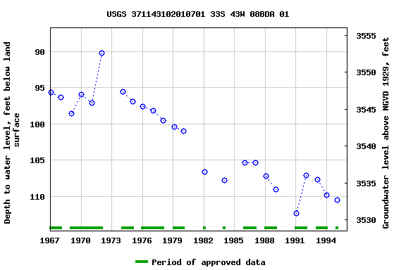 Graph of groundwater level data at USGS 371143102010701 33S 43W 08BDA 01