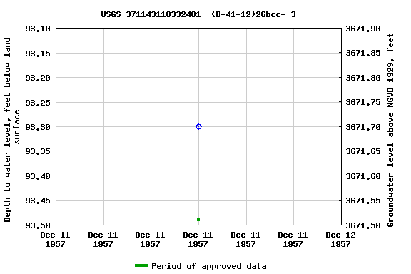 Graph of groundwater level data at USGS 371143110332401  (D-41-12)26bcc- 3