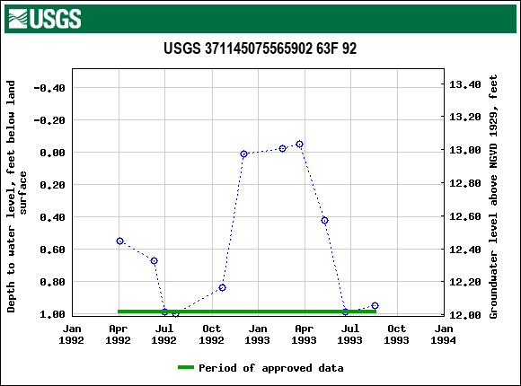 Graph of groundwater level data at USGS 371145075565902 63F 92