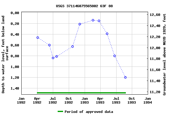 Graph of groundwater level data at USGS 371146075565802 63F 88