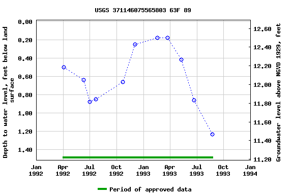 Graph of groundwater level data at USGS 371146075565803 63F 89