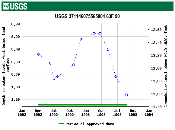 Graph of groundwater level data at USGS 371146075565804 63F 90