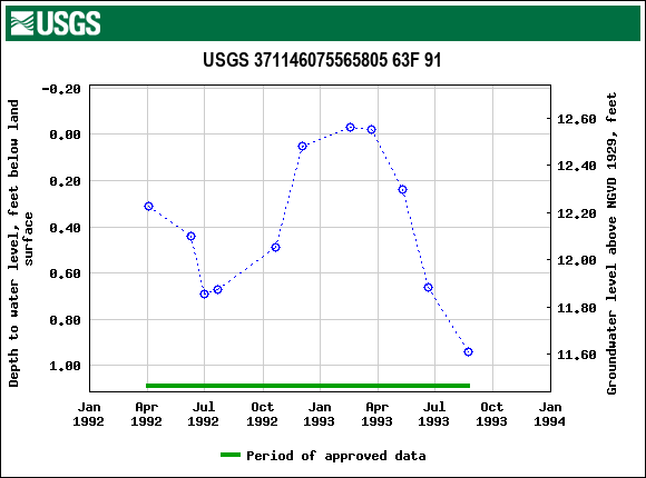 Graph of groundwater level data at USGS 371146075565805 63F 91