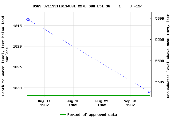 Graph of groundwater level data at USGS 371153116134601 227B S08 E51 36    1    U -12q