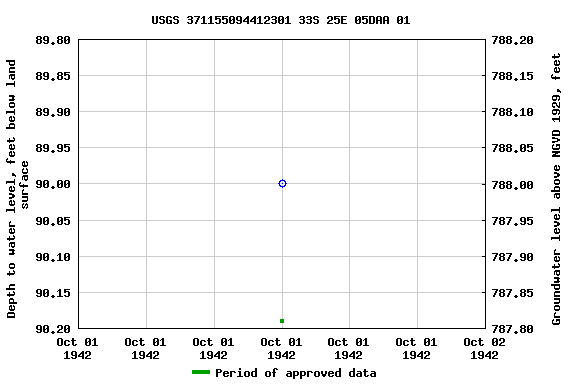 Graph of groundwater level data at USGS 371155094412301 33S 25E 05DAA 01
