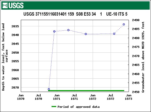 Graph of groundwater level data at USGS 371155116031401 159  S08 E53 34    1    UE-10 ITS 5