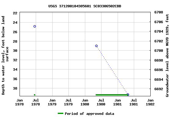 Graph of groundwater level data at USGS 371200104385601 SC03306502CBB