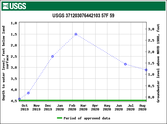 Graph of groundwater level data at USGS 371203076442103 57F 59