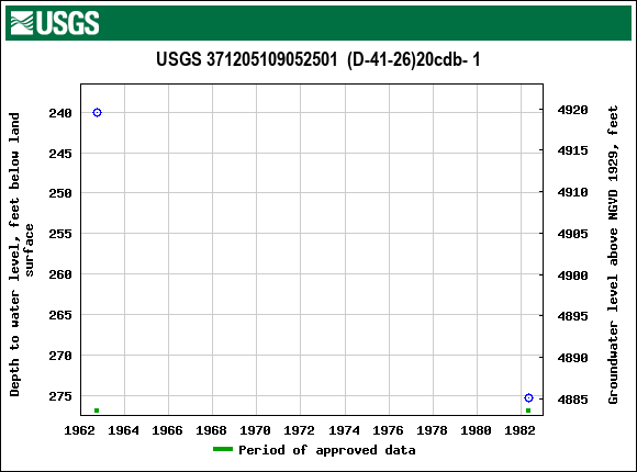 Graph of groundwater level data at USGS 371205109052501  (D-41-26)20cdb- 1