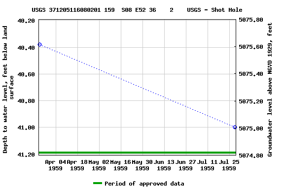 Graph of groundwater level data at USGS 371205116080201 159  S08 E52 36    2    USGS - Shot Hole