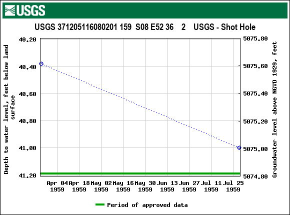 Graph of groundwater level data at USGS 371205116080201 159  S08 E52 36    2    USGS - Shot Hole