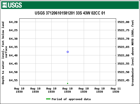 Graph of groundwater level data at USGS 371206101581201 33S 43W 02CC 01