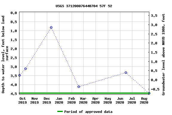 Graph of groundwater level data at USGS 371208076440704 57F 52