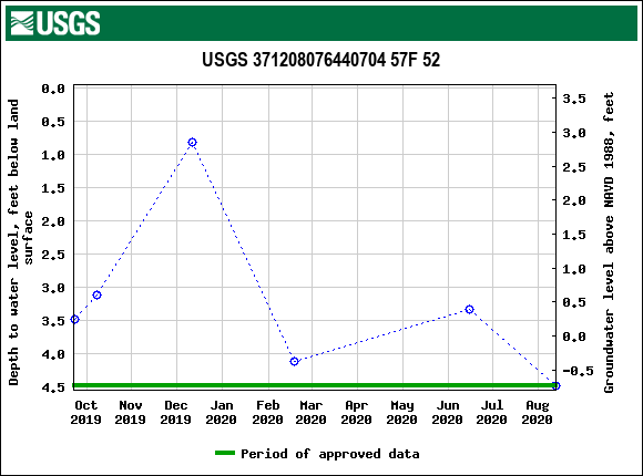 Graph of groundwater level data at USGS 371208076440704 57F 52