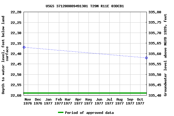 Graph of groundwater level data at USGS 371208089491301 T29N R11E 03DCB1