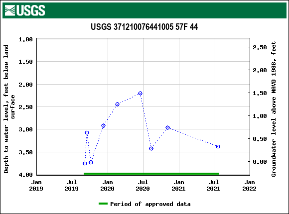 Graph of groundwater level data at USGS 371210076441005 57F 44