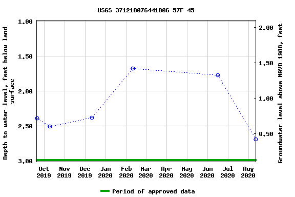 Graph of groundwater level data at USGS 371210076441006 57F 45