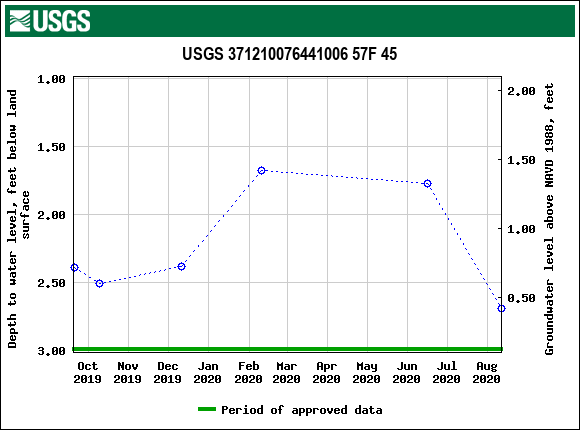 Graph of groundwater level data at USGS 371210076441006 57F 45