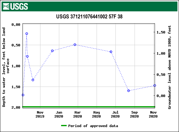 Graph of groundwater level data at USGS 371211076441002 57F 38