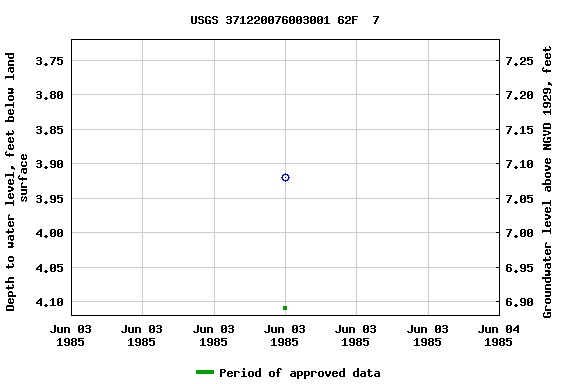 Graph of groundwater level data at USGS 371220076003001 62F  7