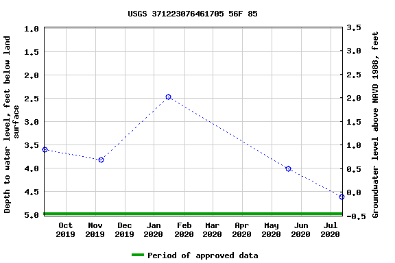 Graph of groundwater level data at USGS 371223076461705 56F 85