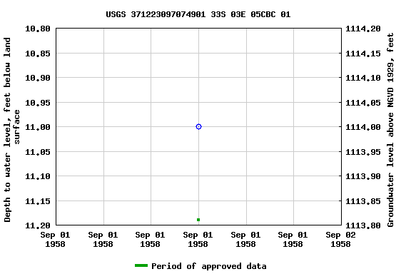 Graph of groundwater level data at USGS 371223097074901 33S 03E 05CBC 01