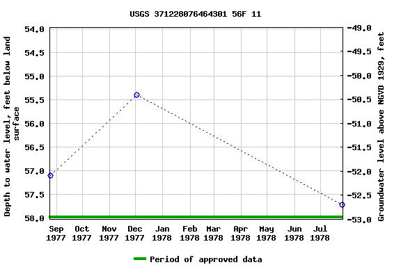 Graph of groundwater level data at USGS 371228076464301 56F 11