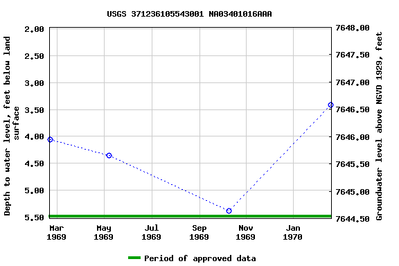 Graph of groundwater level data at USGS 371236105543001 NA03401016AAA