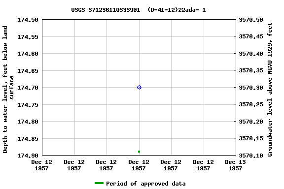 Graph of groundwater level data at USGS 371236110333901  (D-41-12)22ada- 1