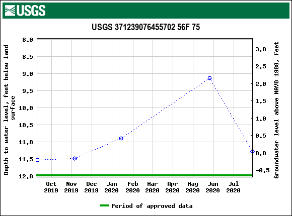 Graph of groundwater level data at USGS 371239076455702 56F 75